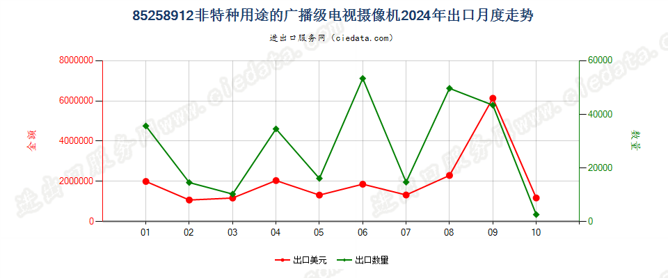 85258912非特种用途的广播级电视摄像机出口2024年月度走势图