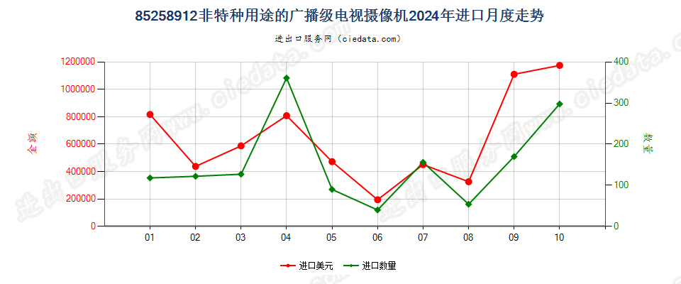 85258912非特种用途的广播级电视摄像机进口2024年月度走势图