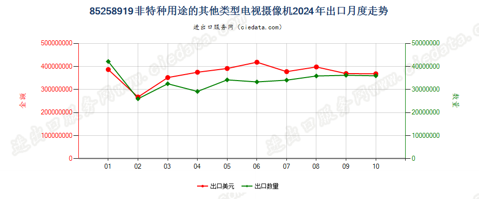 85258919非特种用途的其他类型电视摄像机出口2024年月度走势图