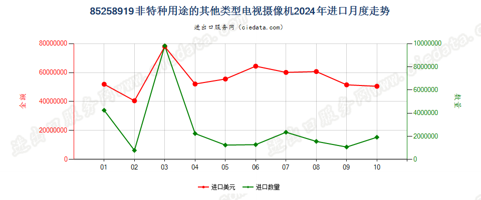 85258919非特种用途的其他类型电视摄像机进口2024年月度走势图