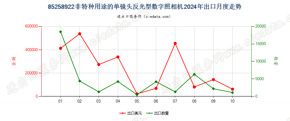 85258922非特种用途的单镜头反光型数字照相机出口2024年月度走势图