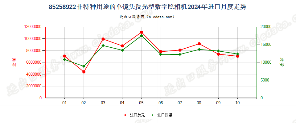 85258922非特种用途的单镜头反光型数字照相机进口2024年月度走势图