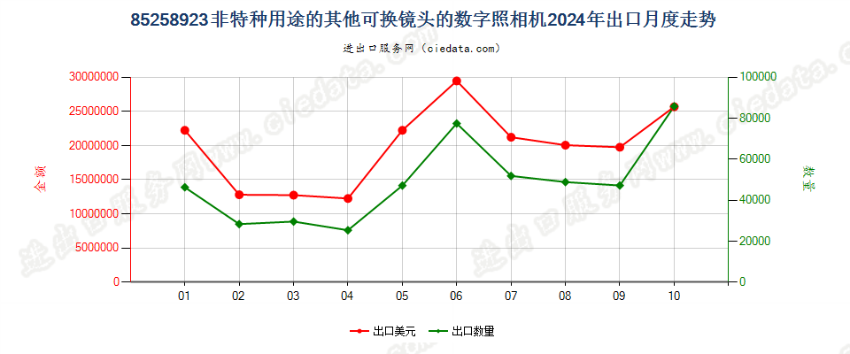 85258923非特种用途的其他可换镜头的数字照相机出口2024年月度走势图