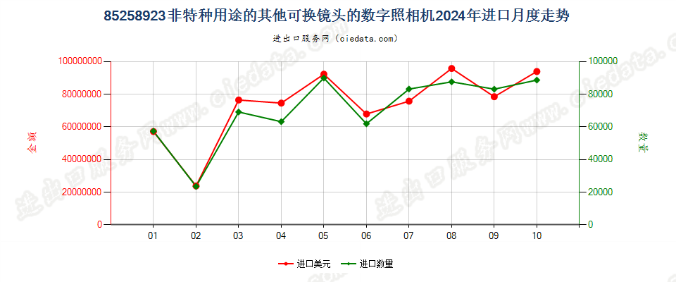 85258923非特种用途的其他可换镜头的数字照相机进口2024年月度走势图