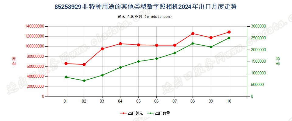 85258929非特种用途的其他类型数字照相机出口2024年月度走势图