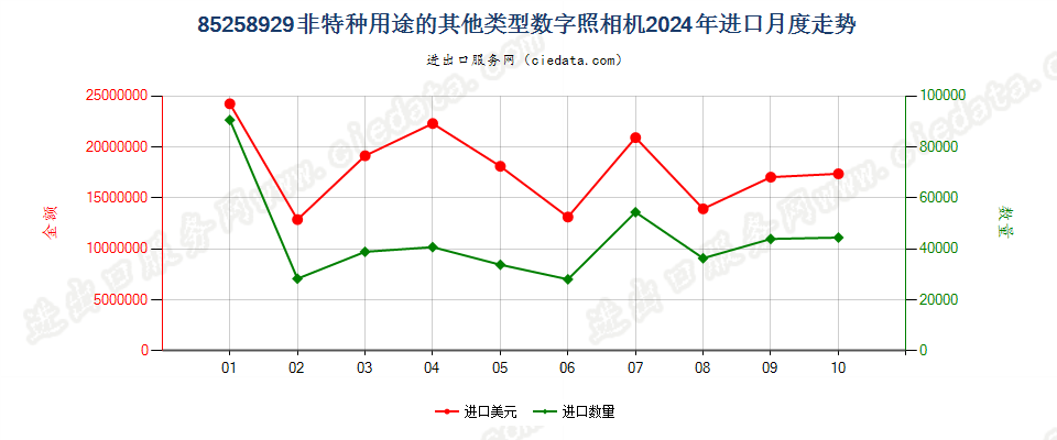 85258929非特种用途的其他类型数字照相机进口2024年月度走势图