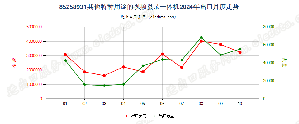 85258931其他特种用途的视频摄录一体机出口2024年月度走势图