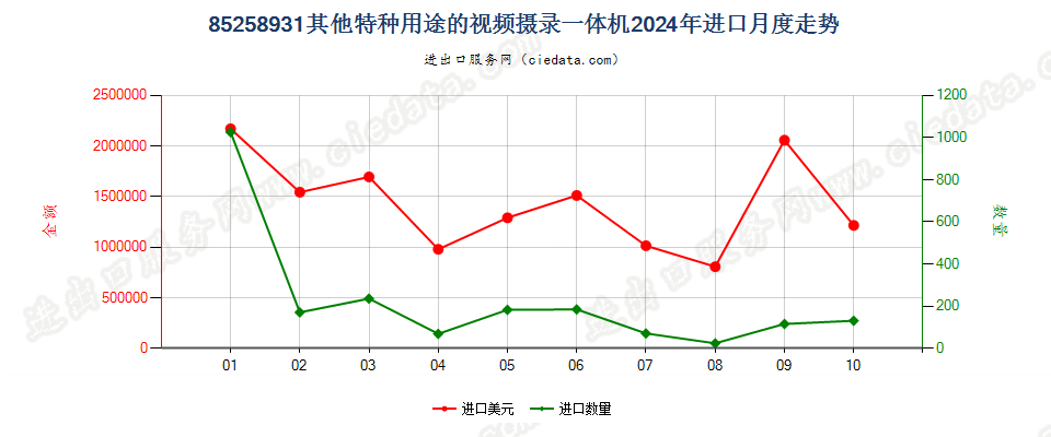 85258931其他特种用途的视频摄录一体机进口2024年月度走势图