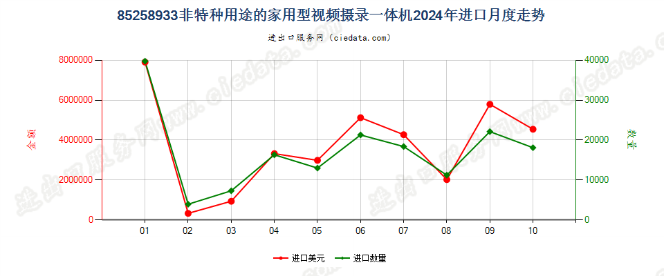 85258933非特种用途的家用型视频摄录一体机进口2024年月度走势图