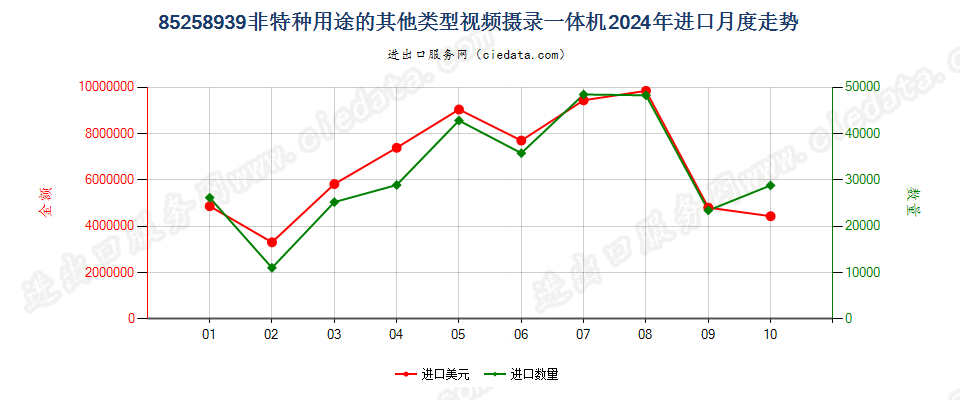 85258939非特种用途的其他类型视频摄录一体机进口2024年月度走势图