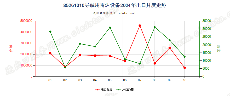 85261010导航用雷达设备出口2024年月度走势图