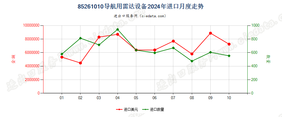 85261010导航用雷达设备进口2024年月度走势图