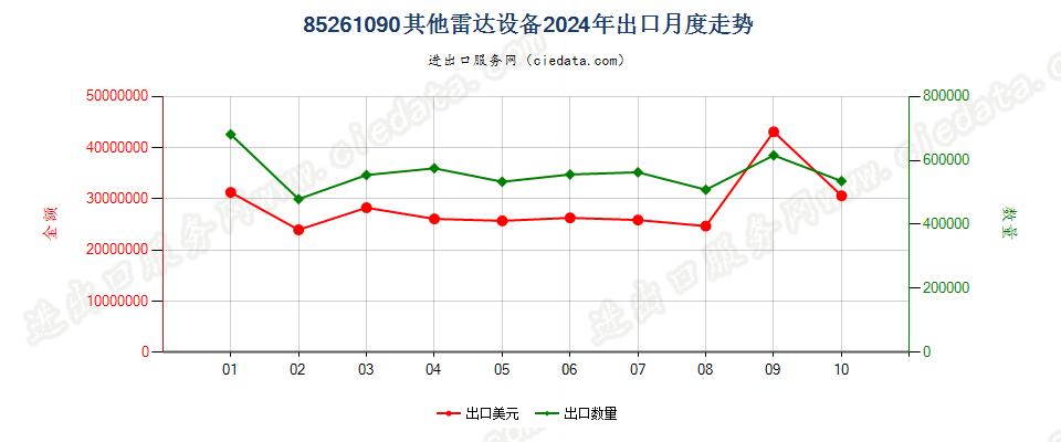 85261090其他雷达设备出口2024年月度走势图