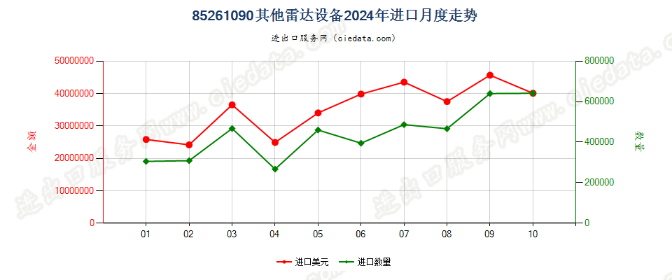 85261090其他雷达设备进口2024年月度走势图