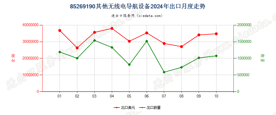 85269190其他无线电导航设备出口2024年月度走势图