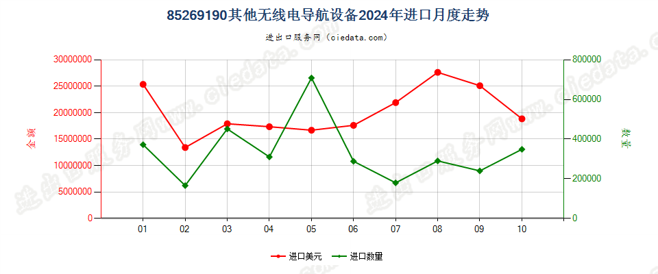 85269190其他无线电导航设备进口2024年月度走势图