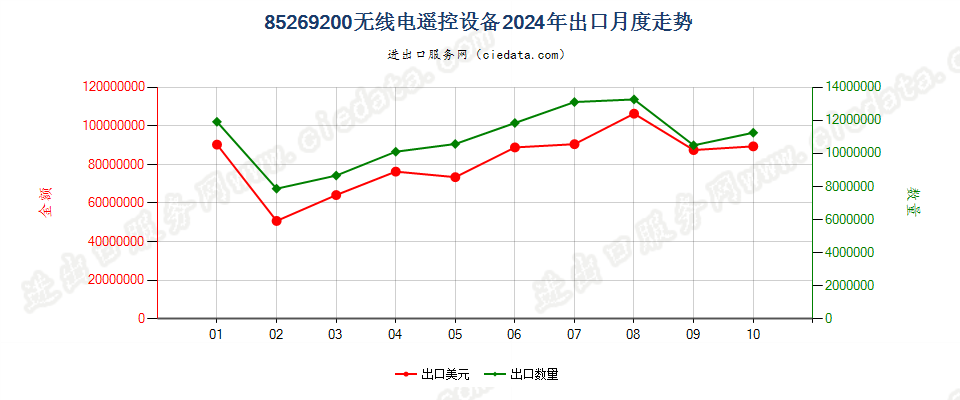 85269200无线电遥控设备出口2024年月度走势图