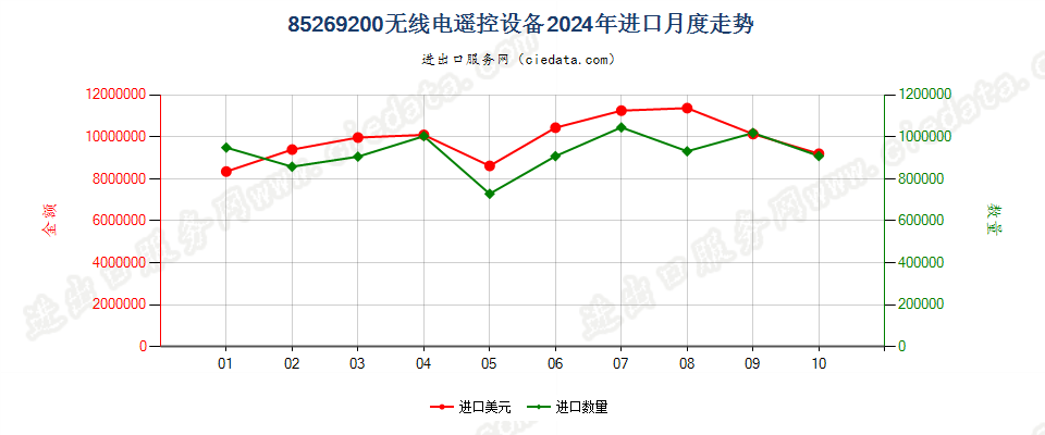 85269200无线电遥控设备进口2024年月度走势图