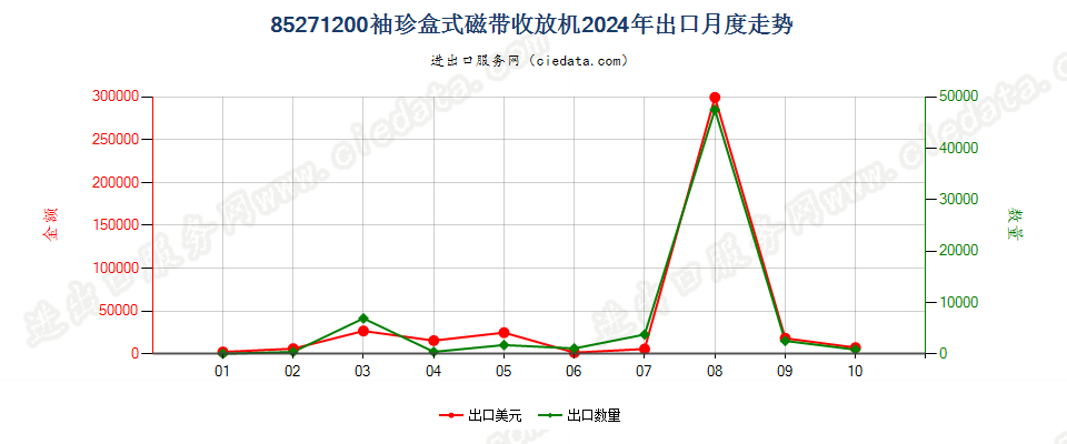 85271200袖珍盒式磁带收放机出口2024年月度走势图