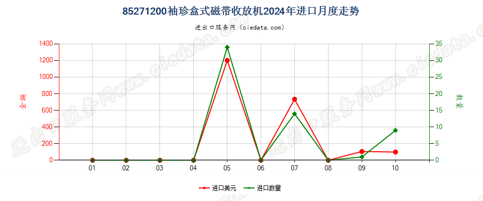 85271200袖珍盒式磁带收放机进口2024年月度走势图