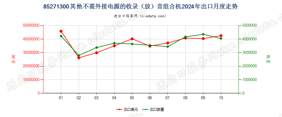 85271300其他不需外接电源的收录（放）音组合机出口2024年月度走势图