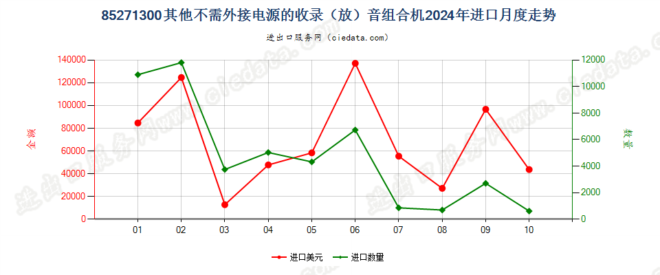 85271300其他不需外接电源的收录（放）音组合机进口2024年月度走势图