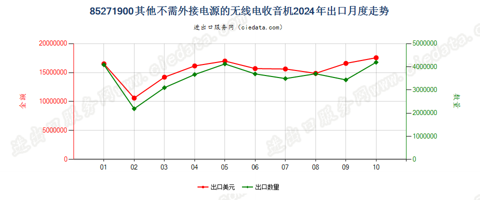 85271900其他不需外接电源的无线电收音机出口2024年月度走势图