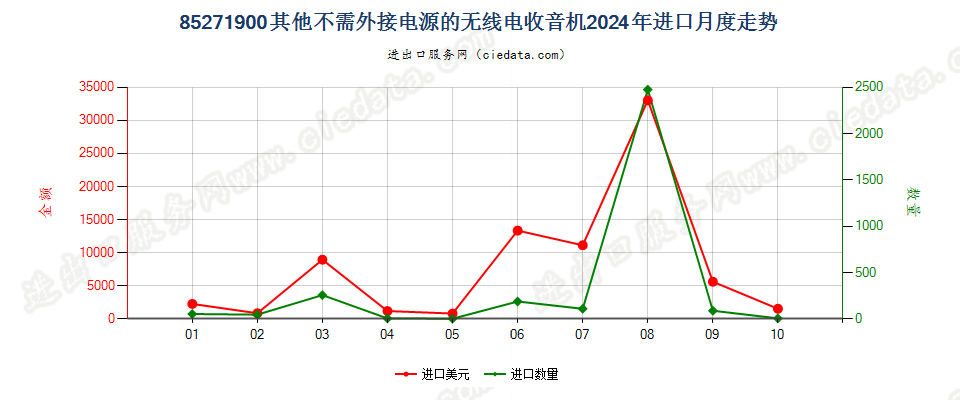 85271900其他不需外接电源的无线电收音机进口2024年月度走势图