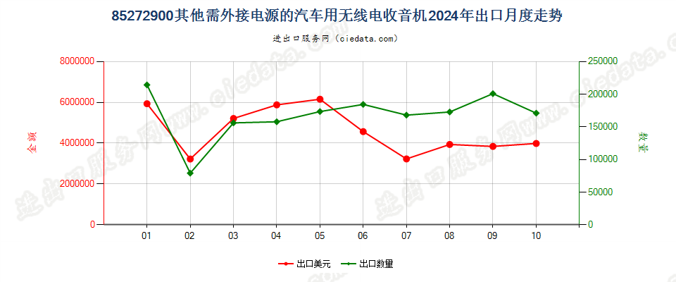 85272900其他需外接电源的汽车用无线电收音机出口2024年月度走势图