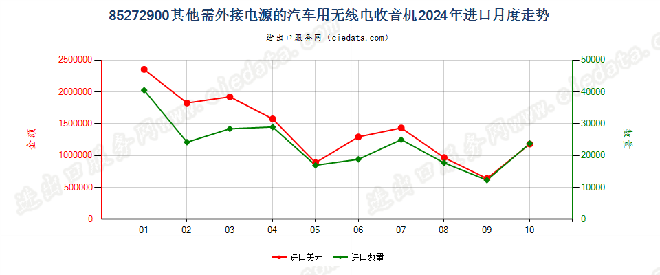 85272900其他需外接电源的汽车用无线电收音机进口2024年月度走势图