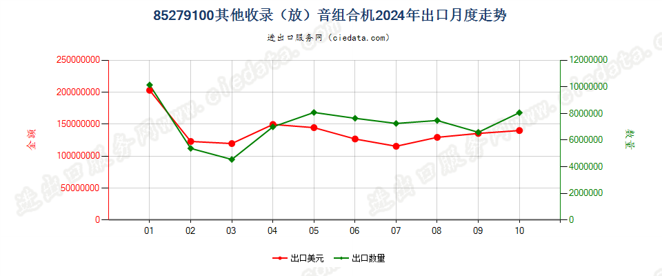 85279100其他收录（放）音组合机出口2024年月度走势图