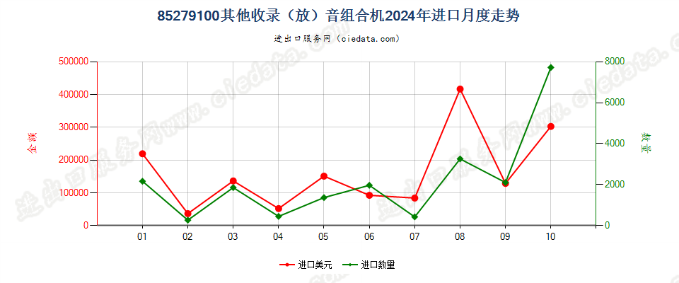 85279100其他收录（放）音组合机进口2024年月度走势图