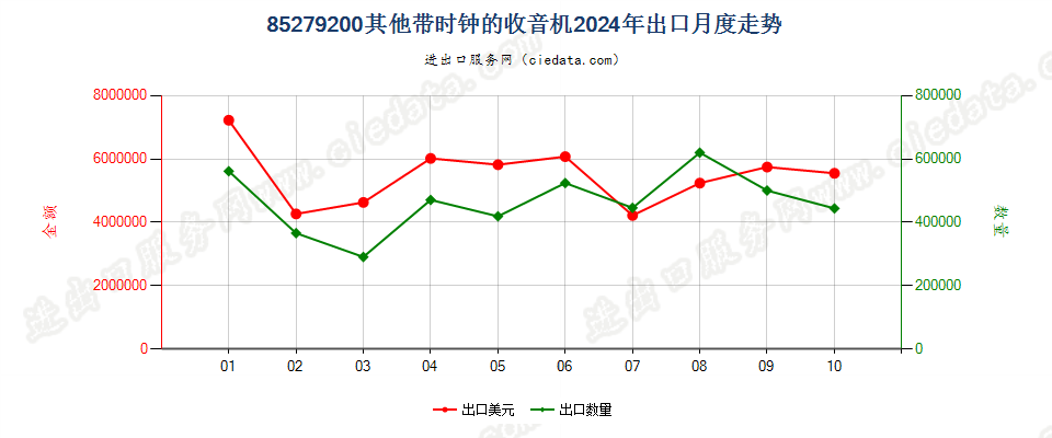 85279200其他带时钟的收音机出口2024年月度走势图