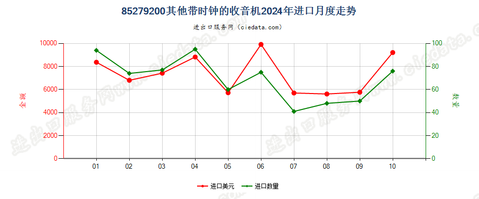 85279200其他带时钟的收音机进口2024年月度走势图