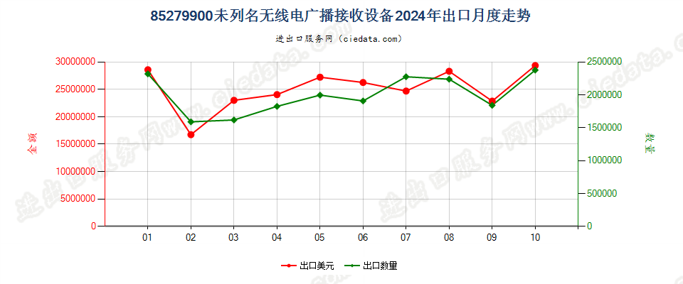 85279900未列名无线电广播接收设备出口2024年月度走势图