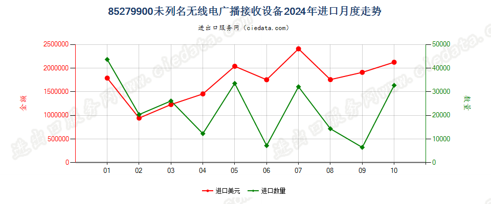 85279900未列名无线电广播接收设备进口2024年月度走势图