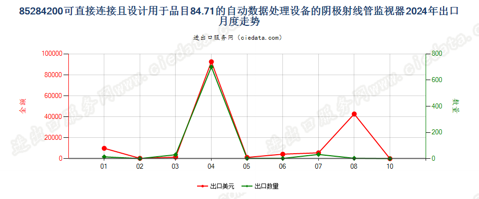 85284200可直接连接且设计用于品目84.71的自动数据处理设备的阴极射线管监视器出口2024年月度走势图