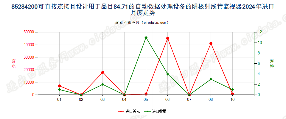 85284200可直接连接且设计用于品目84.71的自动数据处理设备的阴极射线管监视器进口2024年月度走势图