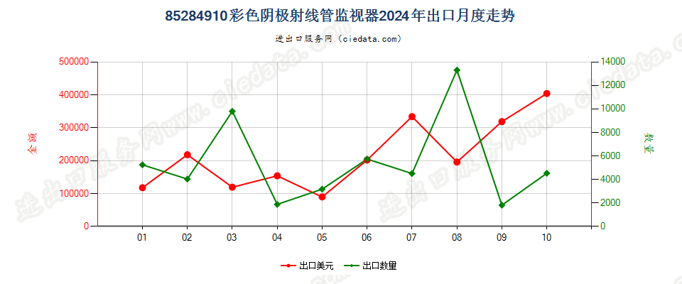 85284910彩色阴极射线管监视器出口2024年月度走势图