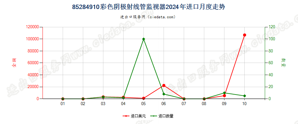 85284910彩色阴极射线管监视器进口2024年月度走势图