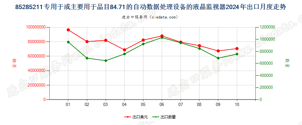 85285211专用于或主要用于品目84.71的自动数据处理设备的液晶监视器出口2024年月度走势图