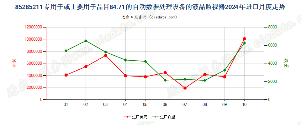 85285211专用于或主要用于品目84.71的自动数据处理设备的液晶监视器进口2024年月度走势图