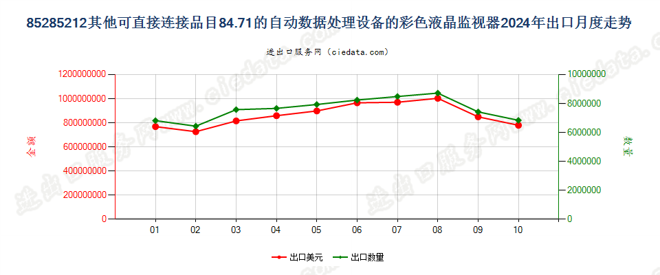 85285212其他可直接连接品目84.71的自动数据处理设备的彩色液晶监视器出口2024年月度走势图