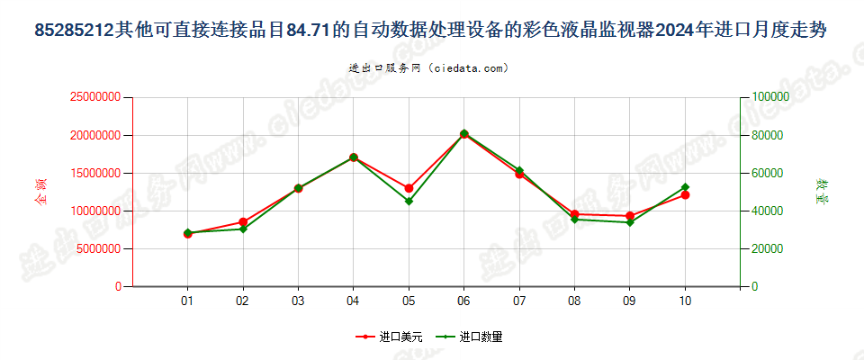 85285212其他可直接连接品目84.71的自动数据处理设备的彩色液晶监视器进口2024年月度走势图