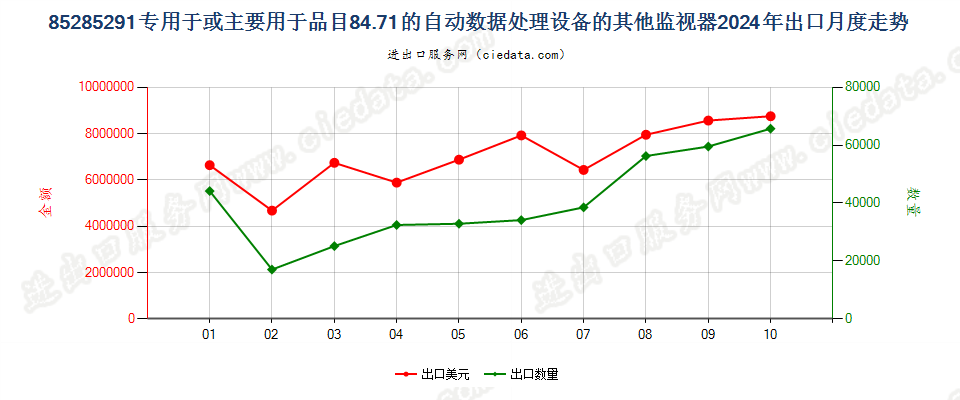 85285291专用于或主要用于品目84.71的自动数据处理设备的其他监视器出口2024年月度走势图