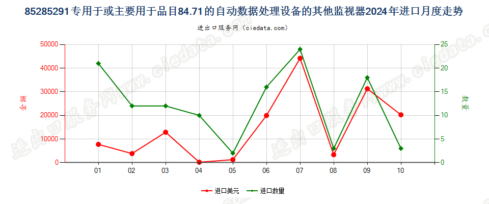 85285291专用于或主要用于品目84.71的自动数据处理设备的其他监视器进口2024年月度走势图