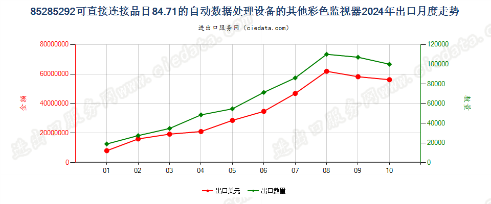 85285292可直接连接品目84.71的自动数据处理设备的其他彩色监视器出口2024年月度走势图