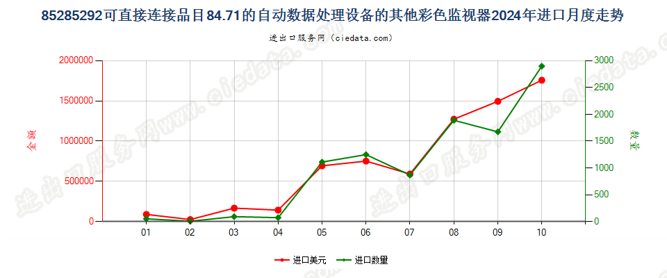 85285292可直接连接品目84.71的自动数据处理设备的其他彩色监视器进口2024年月度走势图