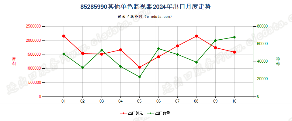 85285990其他单色监视器出口2024年月度走势图