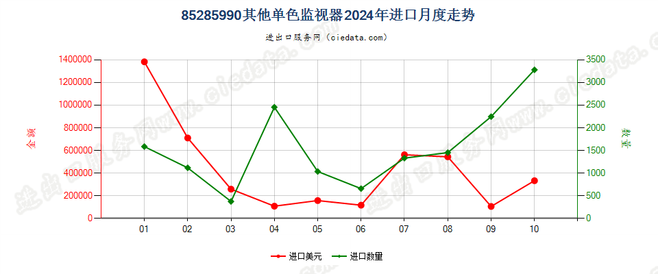 85285990其他单色监视器进口2024年月度走势图